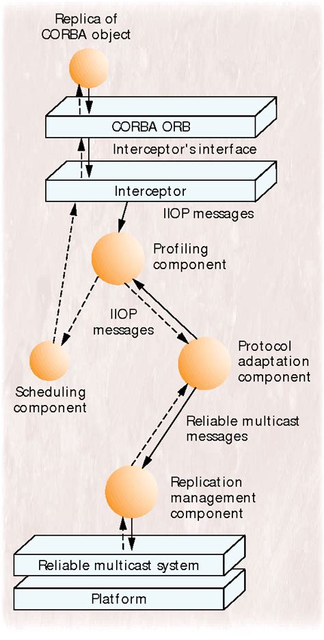 Image result for Interceptor Pattern Examples
