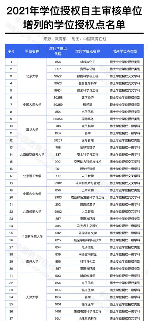 2021年学位授权点撤销、增列名单公布 —中国教育在线