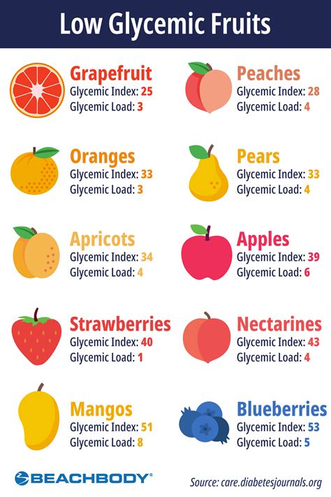 Fruit Low On Glycemic Index List