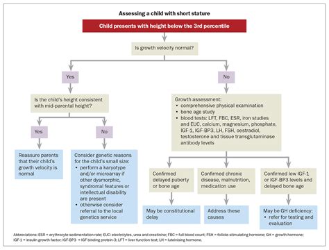 Short stature in children – when to consider growth hormone deficiency ...