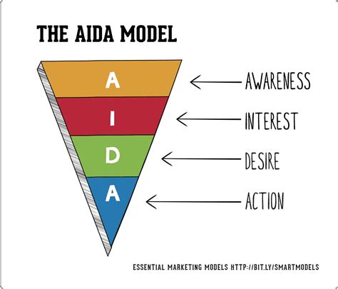 The AIDA model and how to apply it in the real world | Web Nerds