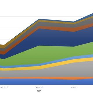 Technology Stocks Over Time 的图像结果