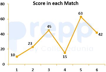 The line graph shows the scores of a batsman in 6 consecutive matches ...