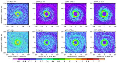 Comparison of Simulated Tropical Cyclone Intensity and Structures Using ...