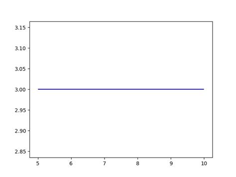 Image result for Plot Horizontal Line Python