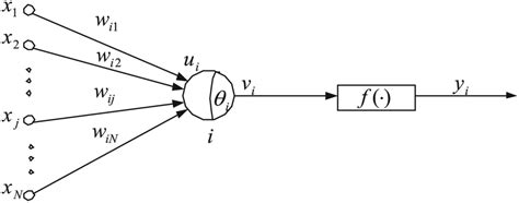 Image result for Implementing Models of Artificial Neural Network