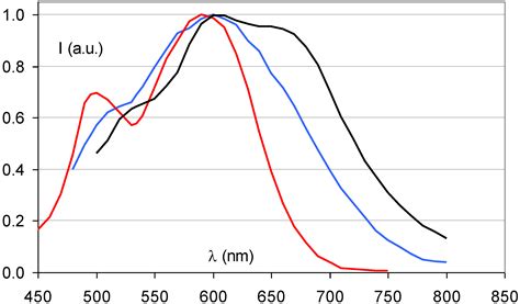 Storage Phosphors for Medical Imaging