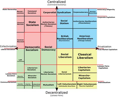 Political Compass Map 的图像结果
