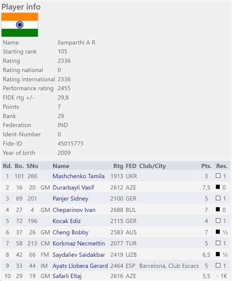 13-year-old World U-14 Champion Ilamparthi A R becomes India's latest ...
