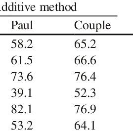 Image result for Multi-Attribute Questionnaire Method