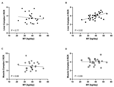 Mitochondrial Bioenergetics of Extramammary Tissues in Lactating Dairy ...