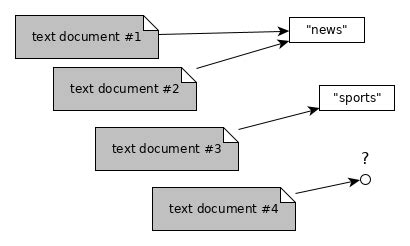 Image result for Text Classification in Weka Using Naive Bayes