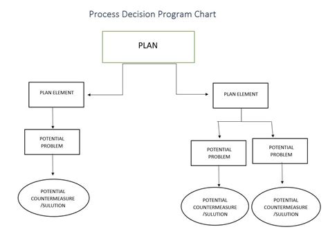 Image result for The Process Decision Program Chart