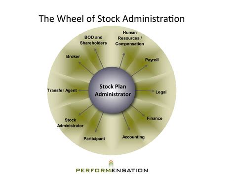 Wheel of Stock Administration | PPT