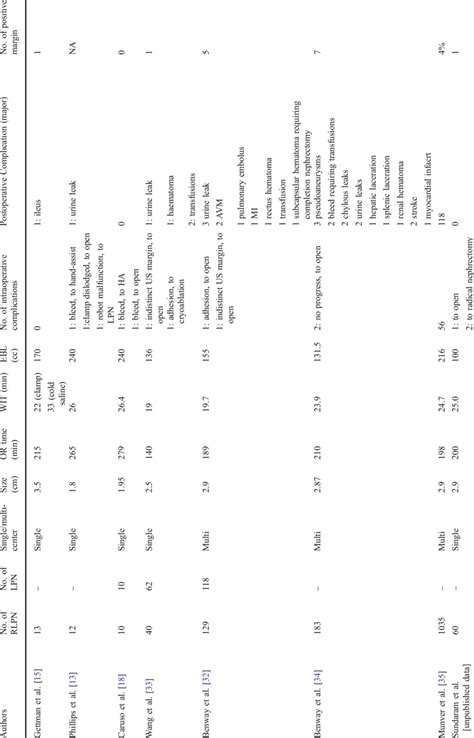 Image result for Robotic Partial Nephrectomy Graph