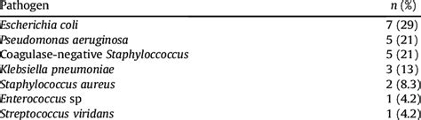 Image result for Bloodstream Pathogens