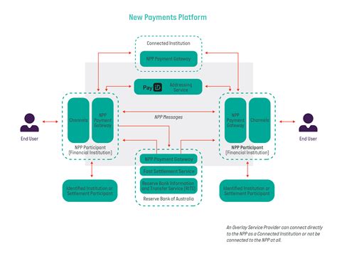 Navigating Payments for New Entrants - 7 | Australian Payments Network