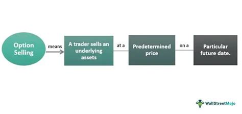 Image result for Selling Options Explained