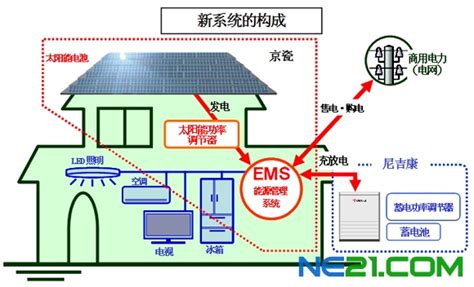 京瓷独家销售配备蓄电系统的太阳能发电系统_世纪新能源网 Century New Energy Network