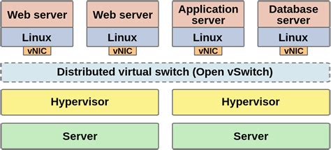 Image result for Open vSwitch Explain