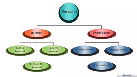 How To Do Keyword Research Blog - GEC Designs | Digital Design ...