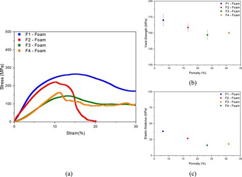 Novel Method for the Production of Titanium Foams to Reduce Stress Shielding in Implants | ACS Omega