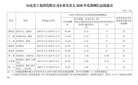 山东部分省属国企负责人2021年度薪酬公布，最高88万元_财经频道_中国山东网