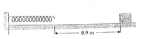 A block of mass 2.0 kg is given an initial speed along the floor ...