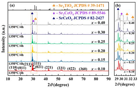 Phase Structures and Dielectric Properties of (n + 1)SrO − nCeO2 (n = 2 ...