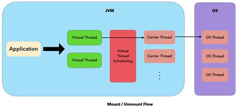 Image result for Java Virtual Thread