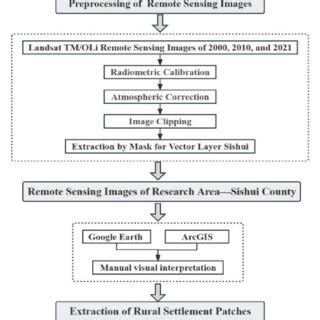 Image result for Data Processing Workflow Chart