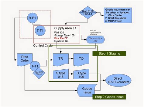SAP WMS Tutorial 的图像结果