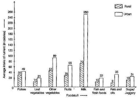 make the table representing the among calories in the food that you ...