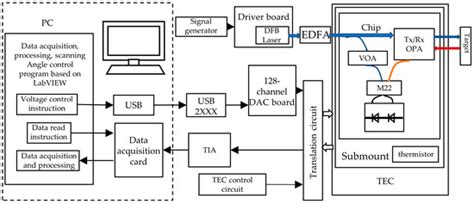 Micromachines | Special Issue : Silicon-Based Integrated Photonic Devices