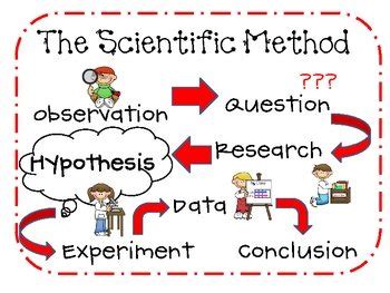 Image result for Scientific Method Bacon
