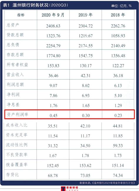 温州银行贷款违规流入股市遭罚 资产利润率仅0.45%如何救急？_思维财经