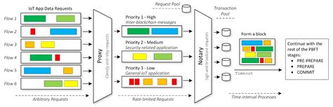 Hierarchical Multi-Blockchain Architecture for Scalable Internet of ...
