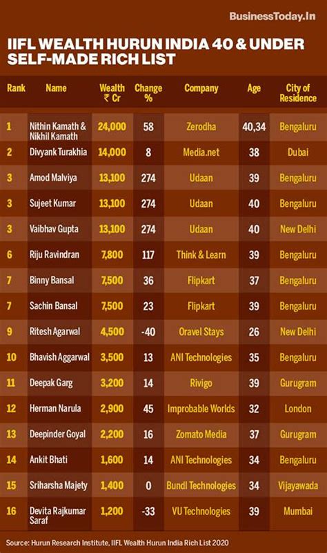 IIFL Wealth and Hurun India rich list: Zerodha's Nithin, Nikhil Kamath ...