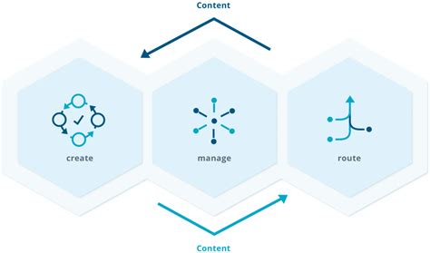 Image result for Content Management Process Flow