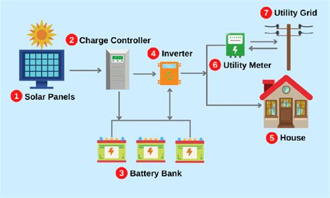 Image result for Solar Panels How They Work Simple