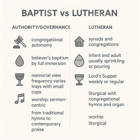Baptist vs Lutheran – Beliefs, Differences, and Comparison Chart