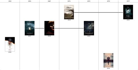 The Conjuring Universe Timeline In Chronological Order : If Fnaf Movies ...