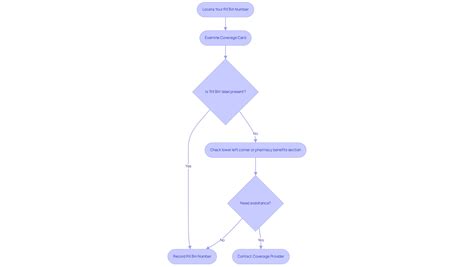 Master the RX Bin Number for Effective Prescription Claims – Careset.com