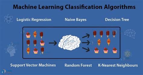 Image result for Machine Learning Algorithms Categorical