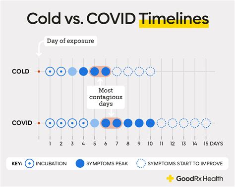COVID or Cold? Compare Symptoms and Timeline - GoodRx