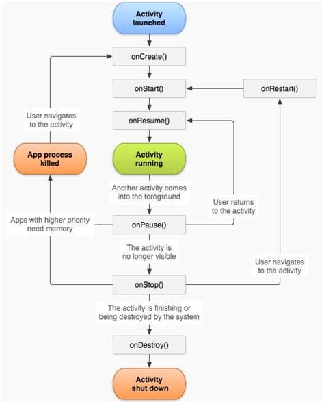 Image result for Android Activity Life Cycle Java Point