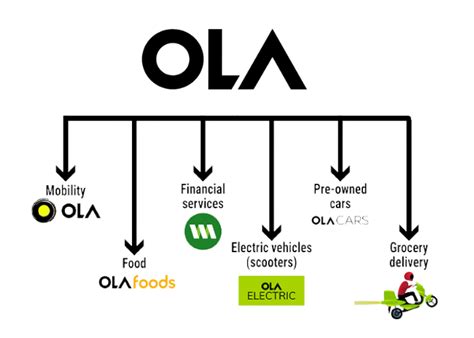 Why Ola is failing?