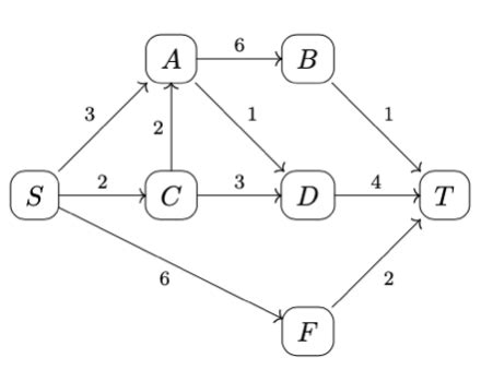 Image result for Dijkstra Algorithm Weighted Directed Graph