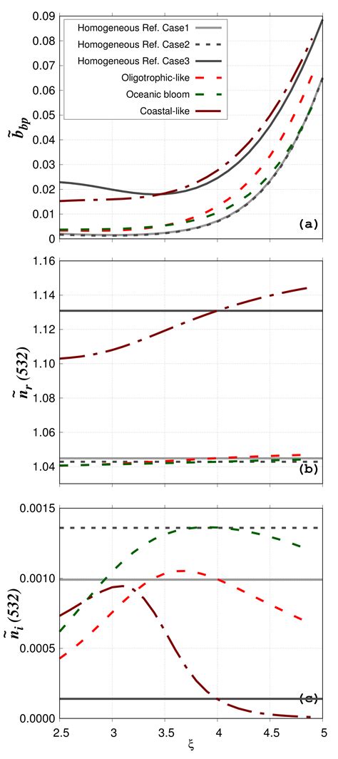 Assessing the Impact of a Two-Layered Spherical Geometry of ...