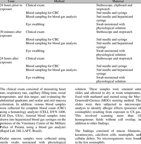 Image result for Protocol and Data Collection